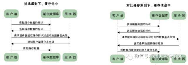 对比缓存