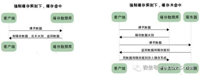 强缓存