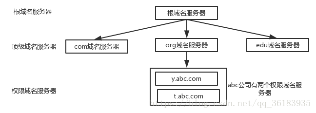 递归