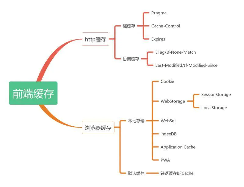 缓存