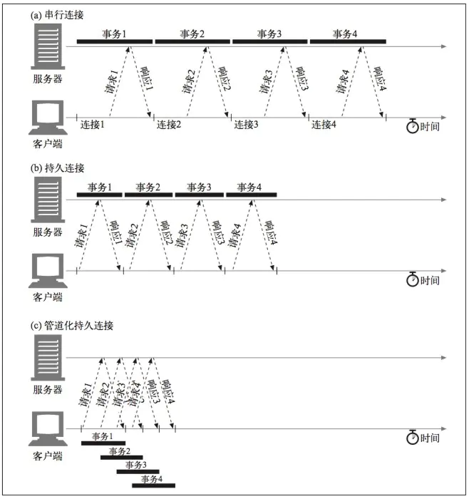 详细讲解持久化、管道化、普通串行连接