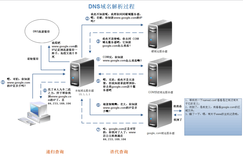 dns解析过程